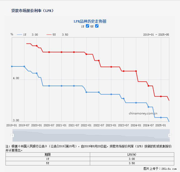 重磅!降息!桂林房贷利率3.0% - 合肥生活资讯 - 合肥28生活网 hf.28life.com